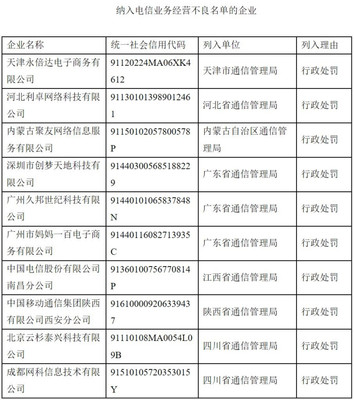工信部發布2020年第四季度電信業務經營不良名單 南昌電信、西安移動等10家企業上榜